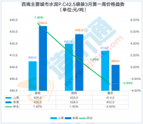 泥P.O42.5散拆价本周涨跌幅为-0.10%
